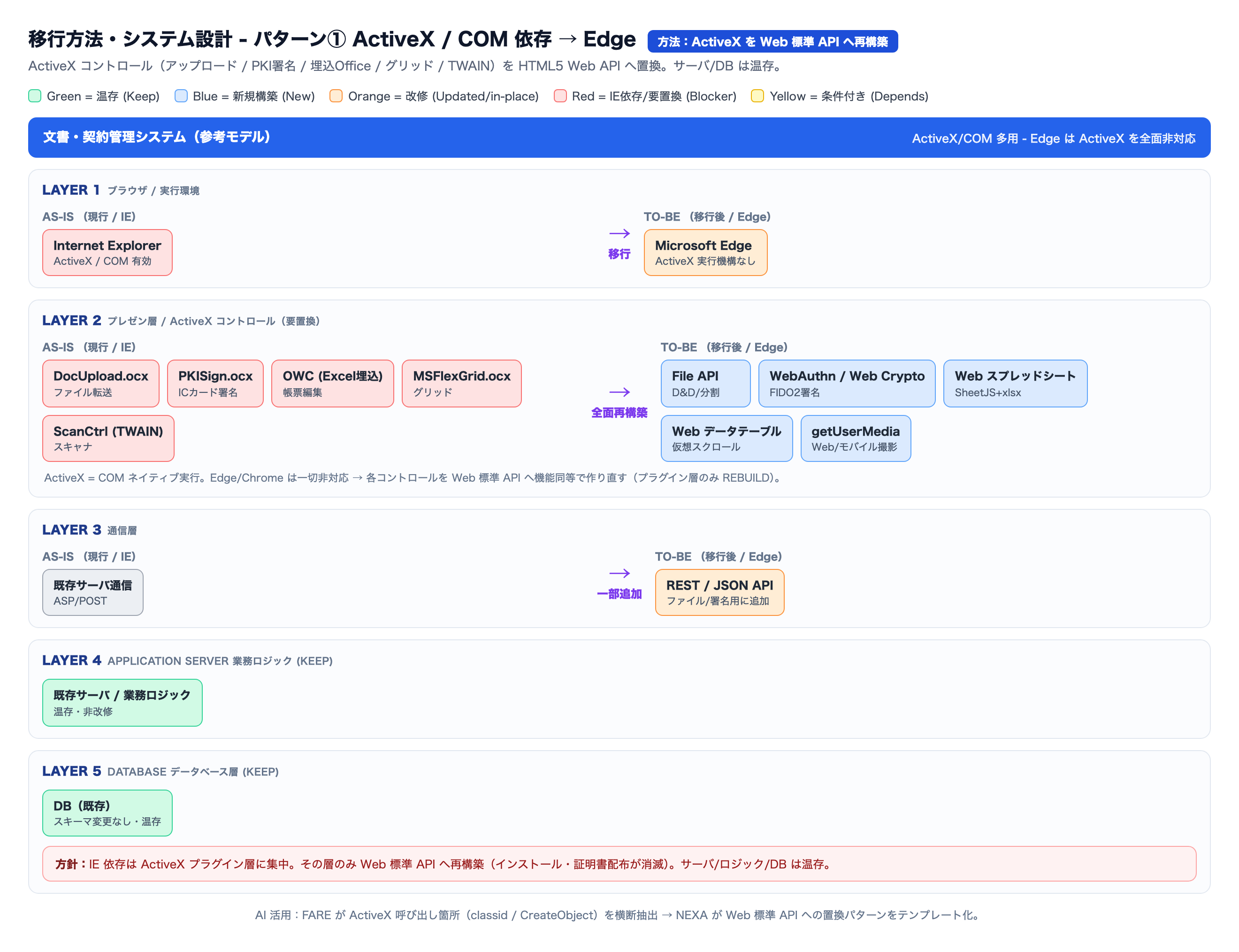 脱IE パターン① ActiveX / COM 依存 業務Web 移行方法
