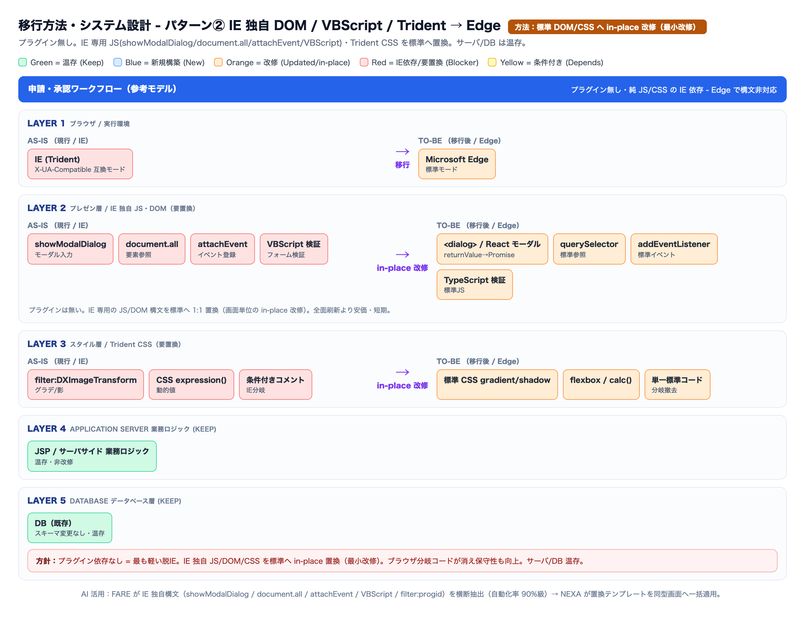 脱IE パターン② IE 独自 DOM / VBScript / Trident 依存 業務Web 移行方法